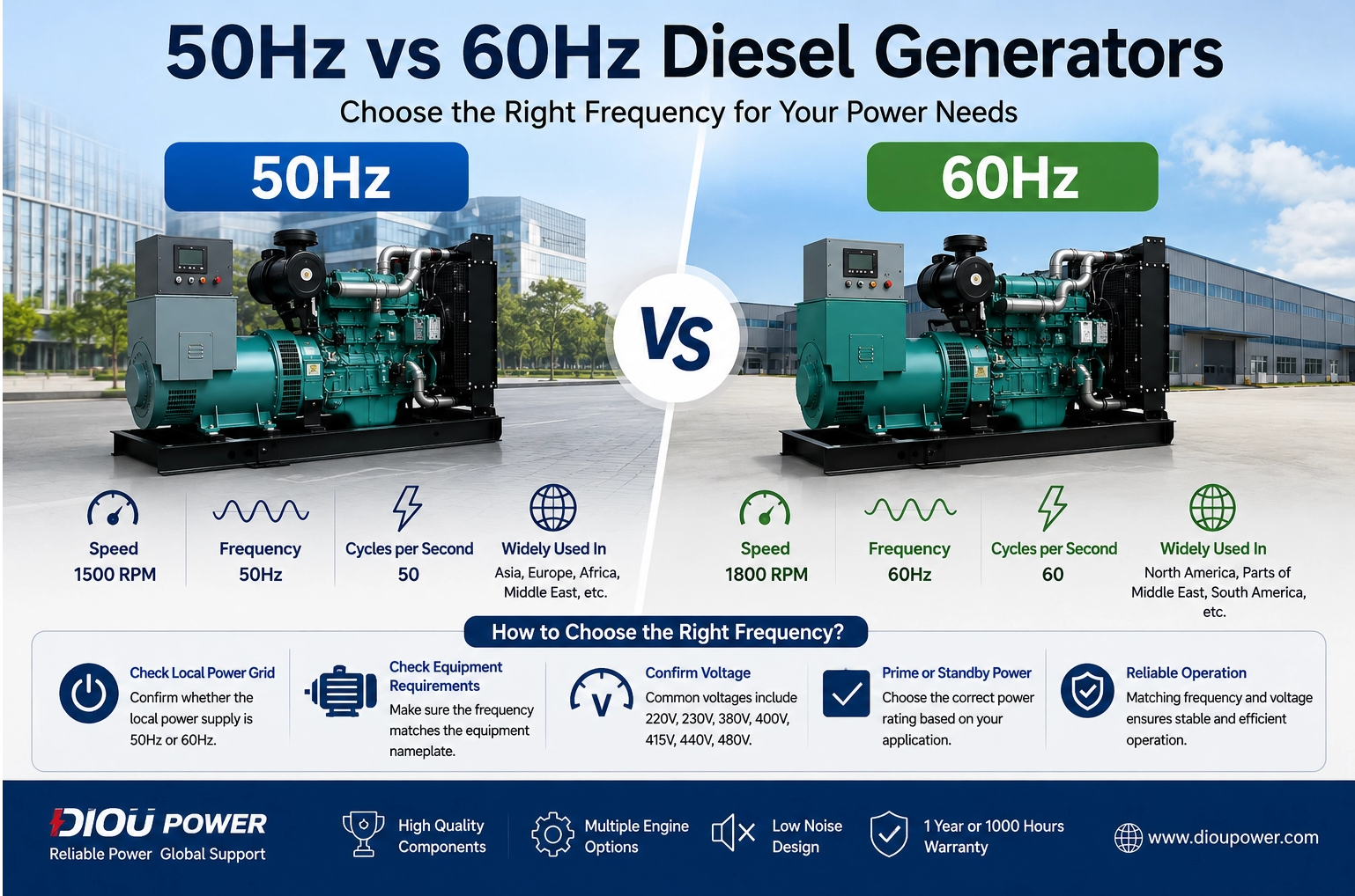 50Hz Vs 60Hz Diesel Generators: How To Choose The Right Frequency